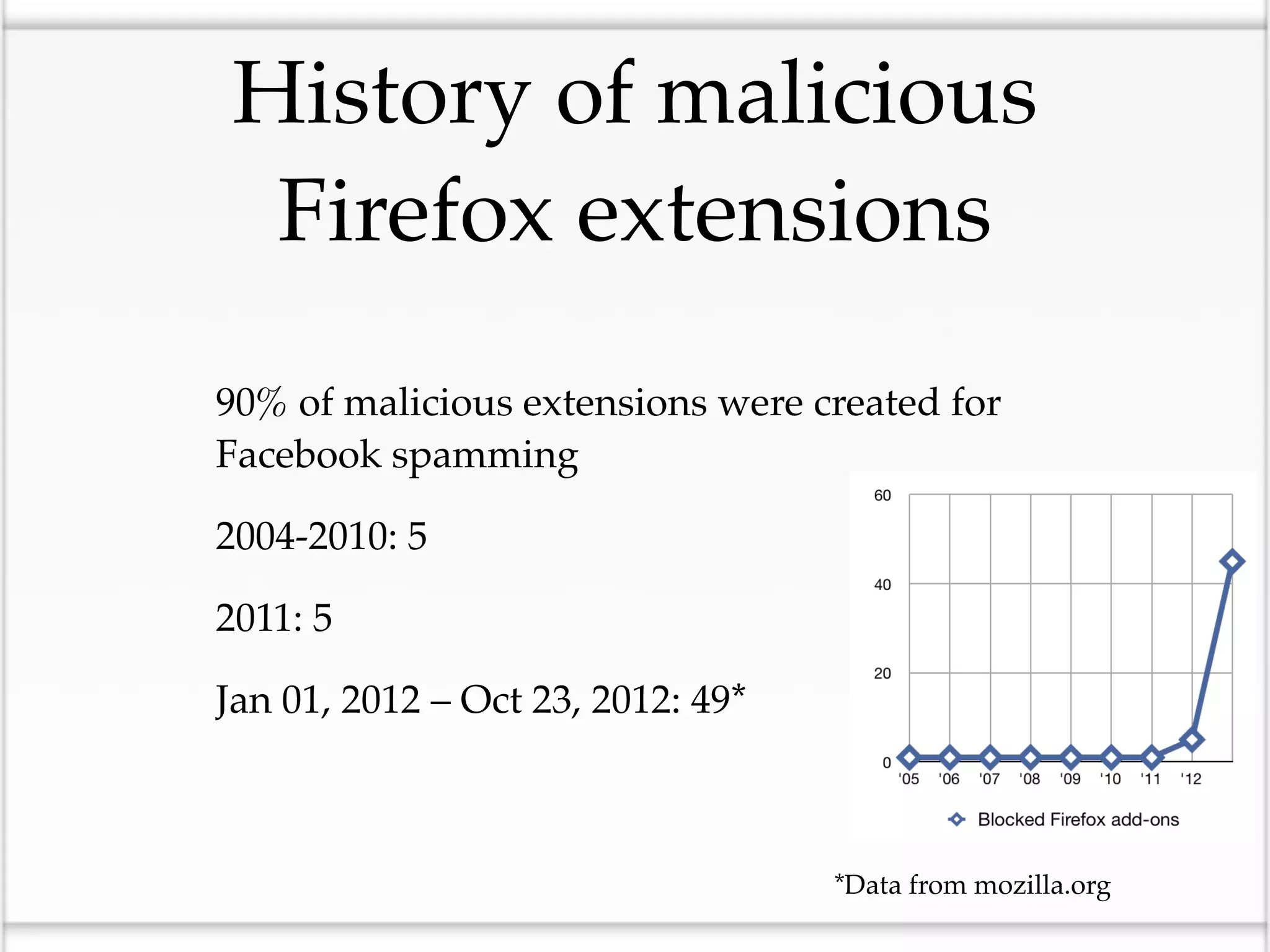 History of malicious
     Firefox extensions

• 90% of malicious extensions were created for
   Facebook spamming

• 2004-2010: 5
• 2011: 5
• Jan 01, 2012 – Oct 23, 2012: 49*

                                     *Data from mozilla.org
 