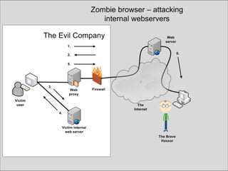 Zombie browsers spiced with rootkit extensions - DefCamp 2012