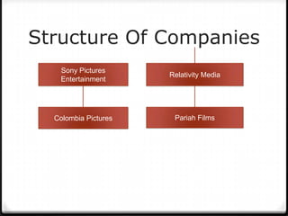 Structure Of Companies
   Sony Pictures
                      Relativity Media
   Entertainment




  Colombia Pictures    Pariah Films
 