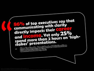 86% of top executives say that communicating with clarity directly impacts their career and income. Yet only 25% spend more
than 2 hours on ‘high-stakes’ presentations. - Jim Endicott, President of Distinction Communication, Inc. Source:
http://www.distinction-services.com/dcoach/2012/02/23/insight-from-distinctions-2012-presentation-impact-survey/
 