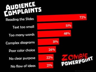Audience Complaints: (1) reading the slide, (2) text too small, (3) too many words, (4) overly complex diagrams, (5) poor color
choice, (6) no clear purpose, (7) no flow of ideas; Data source: www.ThinkOutsideTheSlide.com
 
