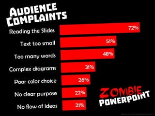 Audience Complaints: (1) reading the slide, (2) text too small, (3) too many words, (4) overly complex diagrams, (5) poor color
choice, (6) no clear purpose, (7) no flow of ideas; Data source: www.ThinkOutsideTheSlide.com
 