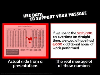 Use data to support your message. (1) Actual slide from a presentation, (2) The real message of all those numbers. Source:
http://www.slideshare.net/thinkoutsidetheslide/the-state-of-financial-presentations-2014-survey-results
 