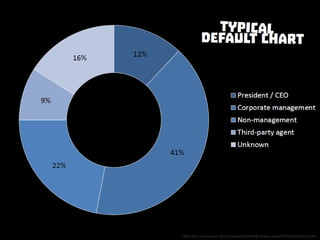 Typical default chart
 