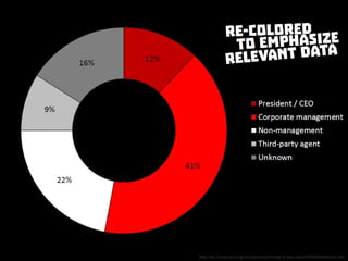 Re-colored to emphasize relevant data
 