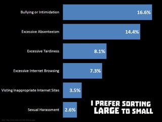 I prefer sorting large to small
 