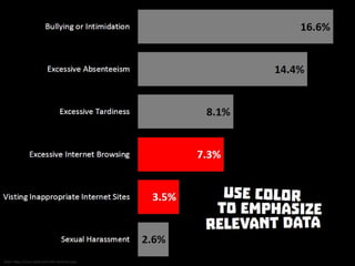 Use color to emphasize relevant data
 