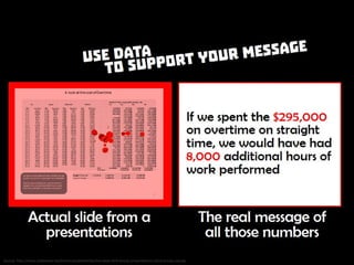 Use data to support your message. (1) Actual slide from a presentation, (2) The real message of all those numbers. Source:...