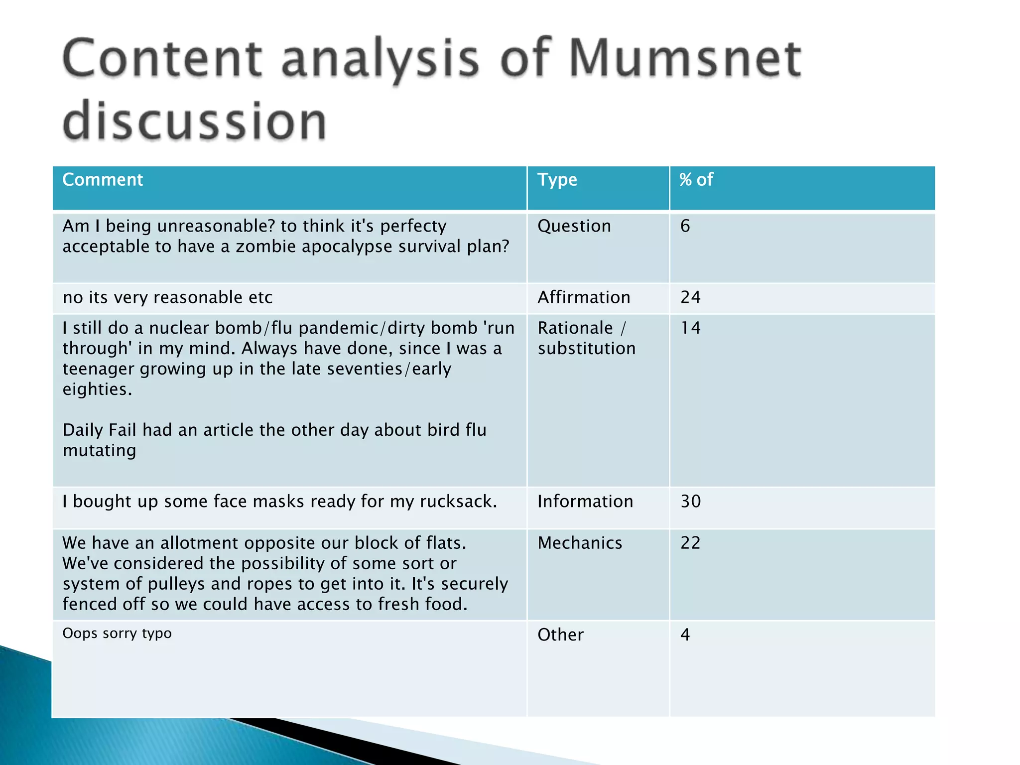 Comment                                                     Type           % of

Am I being unreasonable? to think it's perfecty             Question       6
acceptable to have a zombie apocalypse survival plan?


no its very reasonable etc                                  Affirmation    24
I still do a nuclear bomb/flu pandemic/dirty bomb 'run      Rationale /    14
through' in my mind. Always have done, since I was a        substitution
teenager growing up in the late seventies/early
eighties.

Daily Fail had an article the other day about bird flu
mutating


I bought up some face masks ready for my rucksack.          Information    30

We have an allotment opposite our block of flats.           Mechanics      22
We've considered the possibility of some sort or
system of pulleys and ropes to get into it. It's securely
fenced off so we could have access to fresh food.
Oops sorry typo                                             Other          4
 