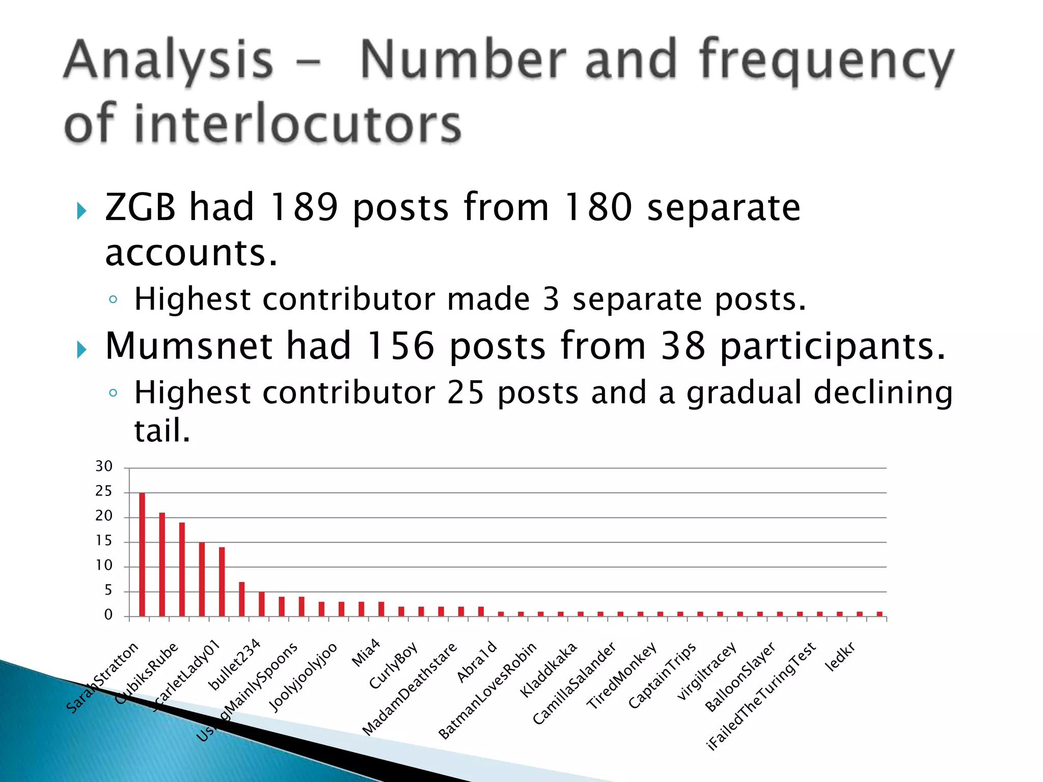     ZGB had 189 posts from 180 separate
     accounts.
     ◦ Highest contributor made 3 separate posts.
    Mumsnet had 156 posts from 38 participants.
     ◦ Highest contributor 25 posts and a gradual declining
       tail.
    30
    25
    20
    15
    10
     5
     0
 
