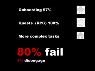 N
Onboarding 97%
Quests (RPG) 100%
More complex tasks
80% fail
4% disengage
 
