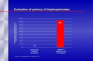 Evaluation of potency of bisphosphonates Potency relative to pamidronate  in vivo   (hypercalcemic rat), linear scale 1 1.  Green J, et al.  J   Bone Miner Res . 1994;9(5):745-751. pamidronate disodium for injection ZOMETA™ (zoledronic acid for injection) 