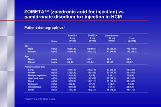 ZOMETA™ (zoledronic acid for injection) vs pamidronate disodium for injection in HCM Patient demographics 1 1.  Major P, et al.  J Clin Oncol.  In press.   Sex Male n (%) 46 (53.5) 60 (66.7) 56 (56.6)  162 (58.9) Female n (%)  40 (46.5) 30 (33.3)  43 (43.4) 113 (41.1)  Age Mean years 60.0  58.7  59.0 59.0 Range years 33–84  21–84  25–87 21–87  Primary cancer site Lung  n (%)  15 (17.4)  25 (27.8)  23 (23.2)  63 (22.9) Breast n (%) 22 (25.6)  14 (15.6)  15 (15.2)  51 (18.5) Multiple myeloma  n (%)    9 (10.5)    5 (5.6)    9 (9.1)  23 (8.4) Head and neck  n (%)    9 (10.5)    9 (10.0)  12 (12.1)  30 (10.9) Renal n (%)   9 (10.5)  10 (11.1)  11 (11.1)  30 (10.9) Unknown  n (%)   2 (2.3)   1 (1.1)    4 (4.0)    7 (2.5) Hematologic  n (%)    9 (10.5)    7 (7.8)   7 (7.1)  23 (8.4) Other n (%) 11 (12.8)  19 (21.1)  18 (18.2)  48 (17.5) ZOMETA 4 mg (N=86) ZOMETA 8 mg (N=90) pamidronate 90 mg (N=99) Total (N=275) Units 