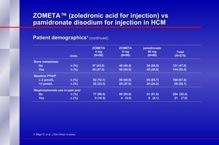 ZOMETA™ (zoledronic acid for injection) vs pamidronate disodium for injection in HCM Patient demographics 1  (continued) 1.  Major P, et al.  J Clin Oncol.  In press.   Bone metastases No n (%) 37 (43.0)  40 (44.4)   54 (54.5)  131 (47.6) Yes n (%)  49 (57.0)  50 (55.6)   45 (45.5)  144 (52.4) Baseline PTHrP    2 pmol/L n (%)   62 (72.1)  59 (65.6)   65 (65.7)  186 (67.6) >2 pmol/L  n (%)   20 (23.3)  25 (27.8)   24 (24.2)    69 (25.1) Bisphosphonate use in past year No n (%)   77 (89.5)  86 (95.6)   91 (91.9)  254  (92.4) Yes  n (%)    9 (10.5)    4  (4.4)    8  (8.1)    21  (7.6) ZOMETA 4 mg (N=86) ZOMETA 8 mg (N=90) pamidronate 90 mg (N=99) Total (N=275) Units 
