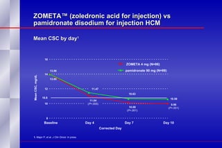 ZOMETA™ (zoledronic acid for injection) vs pamidronate disodium for injection HCM Mean CSC by day 1 1.  Major P, et al.  J Clin Oncol.  In press.   13.95 11.04 ( P =.005) 10.08 ( P =.001) 9.96 ( P =.001) 13.96 11.47 10.63 10.59 8 10 12 14 16 Baseline Day 4 Day 7 Day 10 Corrected Day ZOMETA 4 mg (N=86) pamidronate 90 mg (N=99) 10.8 Mean CSC, mg/dL 