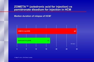 ZOMETA™ (zoledronic acid for injection) vs pamidronate disodium for injection in HCM Median duration of relapse of HCM 1 1.  Major P, et al.  J Clin Oncol.  In press.   *( P =.001) 5 10 15 20 25 0 30 17 pamidronate 90 mg (N=99) 30* ZOMETA 4 mg (N=86) 