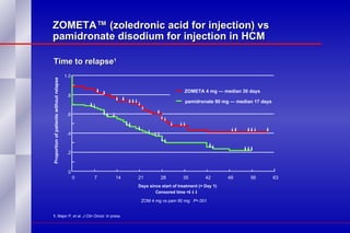 ZOMETA™ (zoledronic acid for injection) vs pamidronate disodium for injection in HCM Time to relapse 1 ZOM 4 mg vs pam 90 mg:  P =.001 0 .2 .4 .6 .8 1.0 Days since start of treatment (= Day 1) Censored time = 0 7 14 21 28 35 42 49 56 63 ZOMETA 4 mg — median 30 days pamidronate 90 mg — median 17 days Proportion of patients without relapse 1.  Major P, et al.  J Clin Oncol.  In press.   