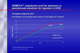 ZOMETA™ (zoledronic acid for injection) vs pamidronate disodium for injection in HCM Complete response rate 1 : Normalization of corrected serum calcium   10.8 mg/dL (  2.7 mmol/L) *  Denotes statistical significance vs pamidronate.  0 20 40 60 80 100 0 4 7 10 Day ZOMETA 4 mg pamidronate 90 mg P =.002* P =.005* Complete response, % 1.  Major P, et al.  J Clin Oncol.  In press.   
