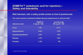ZOMETA™ (zoledronic acid for injection)— Safety and tolerability Well tolerated, with a safety profile similar to that of pamidronate The most common treatment-related adverse experiences in clinical trials 1   ZOMETA    pamidronate Adverse event  4 mg (N = 86)  90 mg (N = 99) Fever 7.0% 9.7% Hypocalcemia 5.8% 1.9% Hypophosphatemia 3.5% 1.0% Nausea 1.2% 1.0% Pruritus 1.2%   0% 1.  Data on file. Novartis Oncology. 