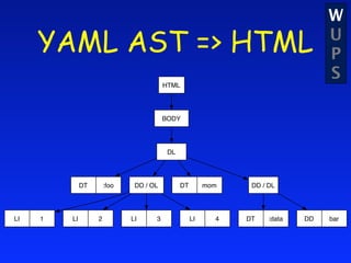 W
     YAML AST => HTML                                                             U
                                                                                  P
                                                                                  S
                                         HTML




                                         BODY




                                          DL




              DT       :foo    DD / OL         DT        mom    DD / DL




LI   1   LI        2          LI     3              LI     4   DT    :data   DD   bar
 