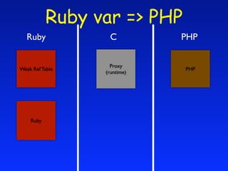 Ruby var => PHP
   Ruby           C          PHP

                   Proxy
Weak Ref Table               PHP
                 (runtime)




    Ruby
 