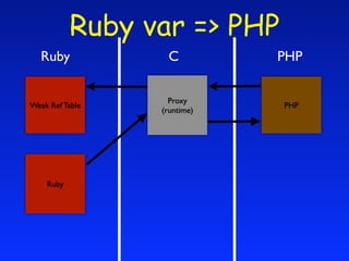 Ruby var => PHP
   Ruby           C          PHP

                   Proxy
Weak Ref Table               PHP
                 (runtime)




    Ruby
 