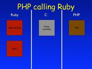 PHP calling Ruby
   Ruby            C          PHP

                    Proxy
Weak Ref Table                PHP
                  (runtime)




    Ruby
 