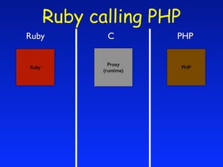 Ruby calling PHP
Ruby           C          PHP

                Proxy
Ruby                      PHP
              (runtime)
 