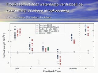 Broeikaseffect door waterdamp verdubbelt deBroeikaseffect door waterdamp verdubbelt de
verwarming:verwarming: positieve terugkoppelingpositieve terugkoppeling
WV = waterdamp; C = wolken; A = AlbedoWV = waterdamp; C = wolken; A = Albedo
 