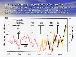 Intensiteit vanIntensiteit van kosmogonische radionuclidenkosmogonische radionucliden::
Een maat voor hoeveelheid door Coronale Massa Emissies uitgestotenEen maat voor hoeveelheid door Coronale Massa Emissies uitgestoten
magnetisme van de zon: sterke radioactiviteit betekent zwakke zon.magnetisme van de zon: sterke radioactiviteit betekent zwakke zon.
(zie in dit diagram de Grote Episoden en het 20(zie in dit diagram de Grote Episoden en het 20ee
eeuwse maximum)eeuwse maximum)
 