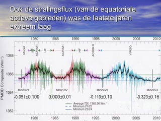 Ook de stralingsflux (van de equatorialeOok de stralingsflux (van de equatoriale
actieve gebieden) was de laatste jarenactieve gebieden) was de laatste jaren
extreem laagextreem laag
 