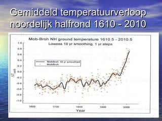 Gemiddeld temperatuurverloopGemiddeld temperatuurverloop
noordelijk halfrond 1610 - 2010noordelijk halfrond 1610 - 2010
 
