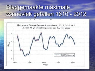 Gladgemaakte maximaleGladgemaakte maximale
zonnevlek getallen 1610 - 2012zonnevlek getallen 1610 - 2012
 