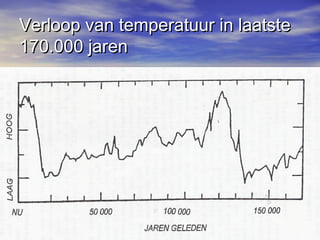 Verloop van temperatuur in laatsteVerloop van temperatuur in laatste
170.000 jaren170.000 jaren
 