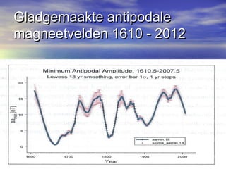 Gladgemaakte antipodaleGladgemaakte antipodale
magneetvelden 1610 - 2012magneetvelden 1610 - 2012
 