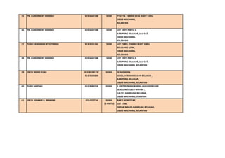 35   PN. ZUMURNI BT HAMZAH      019-6647148     SISWI      PT 2778, TAMAN DESA BUKIT ILMU,
                                                           18500 MACHANG,
                                                           KELANTAN

36   PN. ZUMURNI BT HAMZAH      019-6647148     SISWI      LOT 1997, PINTU 1,
                                                           KAMPUNG BELUKAR, ULU SAT,
                                                           18500 MACHANG,
                                                           KELANTAN
37   PUAN KASMARAH BT OTHMAN    013-9231142     SISWI      LOT P2801, TAMAN BUKIT ILMU,
                                                           BELAKANG UiTM,
                                                           18500 MACHANG,
                                                           KELANTAN
38   PN. ZUMURNI BT HAMZAH      019-6647148     SISWI      LOT 1997, PINTU 2,
                                                           KAMPUNG BELUKAR, ULU SAT,
                                                           18500 MACHANG, KELANTAN

39   ENCIK MOHD FUAD            013-9528173/    SISWA      DI HADAPAN
                                013-9205800                SEKOLAH KEBANGSAAN BELUKAR ,
                                                           KAMPUNG BELUKAR,
                                                           18500 MACHANG, KELANTAN
40   PUAN SAMTAH                012-9684718     SISWA      1 UNIT RUMAH(WARNA HIJAU)SEBELUM
                                                           SEBELUM STESEN MINYAK ,
                                                           CALTEX KAMPUNG BELUKAR,
                                                           18500 MACHANG,KELANTAN
41   ENCIK ASHAARI B. IBRAHIM   019-923714       SISWA     BAKTI HOMESTAY,
                                               (3 PINTU)   LOT 1706,
                                                           DEPAN MASJID KAMPUNG BELUKAR,
                                                           18500 MACHANG, KELANTAN
 