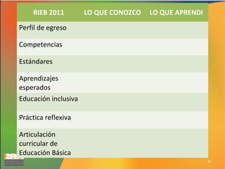 RIEB 2011

LO QUE CONOZCO

LO QUE APRENDI

Perfil de egreso
Competencias
Estándares
Aprendizajes
esperados
Educación inclusiva
Práctica reflexiva
Articulación
curricular de
Educación Básica
11

 