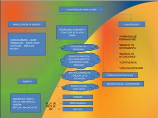 COMPETENCIAS PARA LA VIDA

MOVILIZACIÓN DE SABERES

COMPETENCIAS
SITUACIONES COMUNES Y
COMPLEJAS DE LA VIDA
DIARIA

-CONOCIMIENTOS – SABER
-HABILIDADES – SABER HACER
-ACTITUDES – SABER SER
VALORES

-VISUALIZAR UN
PROBLEMA
-PONER EN PRÁCTICA
LOS CONOCIMIENTOS
PERTINENTES PARA
RESOLVER

*APRENDIZAJE
PERMANENTE
*MANEJO DE
INFORMACIÓN
*MANEJO DE
SITUACIONES
*CONVIVENCIA
*VIDA EN SOCIEDAD

RESTRUCTURARLO EN
FUNCIÓN DE LA
SITUACIÓN
EJEMPLO
PREVER LO QUE
HACE FALTA

-ESCRIBIR UN CUENTO
-EDITAR UN PERIÓDICO
-DISEÑAR
-APLICAR UNA ENCUESTA

TRABAJO
ELLO SE
REQUIE
RE

PERSEVERANCIA
MÉTODO

TOMA DE CONCIENCIA EN
PRÁCTICA SOCIAL- COMPRENDER

 