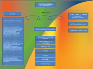 PERFIL DE EGRESO DE LA
EDUCACIÓN BÁSICA

LA ESCUELA

RASGOS
MAESTROS
a) Utilizar el lenguaje materno, oral y escrito para
comunicarse con claridad y fluidez, e interactuar en
distintos contextos sociales y culturales; además,
posee herramientas básicas para comunicarse en
inglés.
b) Argumenta y razona al analizar situaciones,
identifica problemas, formula preguntas, emite
juicios, propone soluciones, aplica estrategias y toma
decisiones. Valora los razonamientos y la evidencia
proporcionados por otros y puede modificar, en
consecuencias, los puntos de vista.
c) Busca, selecciona, analiza, evalúa y utiliza la
información proveniente de diversas fuentes.
d) Interpreta y explica procesos sociales,
económicos, financieros, culturales y naturales para
tomar decisiones individuales o colectivas que
favorezcan la vida democrática; actúa con
responsabilidad social y apego a la ley.
e) Conoce y ejerce los derechos humanos y los
valores que favorecen la vida democrática; actúa con
responsabilidad social y apego a la ley.
f) Asume y practica la interculturalidad como riqueza
y forma de convivencia en la diversidad social,
cultural y lingüística.
g) Conoce y valora sus características y
potencialidades como ser humano; sabe trabajar de
manera colaborativa; reconoce, respeta y aprecia la
diversidad de capacidades en los otros, y emprende
y se esfuerza por lograr proyectos personales o
colectivos.
h) Promueve y asume el cuidado de la salud y del
ambiente como condiciones que favorecen un estilo
de vida activo y saludable.
i) Aprovecha los recursos tecnológicos a su alcance
como medios para comunicarse, obtener
información y construir conocimiento.
j) Reconoce diversas manifestaciones del arte,
aprecia dimensión estética y es capaz de expresarse
artísticamente.

ALUMNOS

PADRES DE
FAMILIA

SE VA A LOGRAR EN FORMAR
PAULATINA Y
SISTEMÁTICAMNETE

APRENDIZAJES ESPERADOS
CONTRIBUYEN A LA FORMACIÓN

UTILIZACIÓN DE NUEVOS
DESAFÍOS
CONSOLIDACIÓN DE LO
APRENDIDO
SOCIALIZACIÓN
ANÁLISIS
FÍSICAS
AFECTIVAS
INTELECTUALES

ESTÁNDARES CURRICULARES

 
