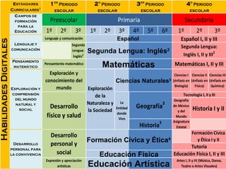 Habilidades Digitales

Estándares
Curriculares1

1 er Periodo

2 o Periodo

3 er Periodo

4 o Periodo

escolar

escolar

escolar

escolar

Campos de
formación
para la
Educación
Básica

Preescolar

Lenguaje y
comunicación
Pensamiento
matemático

Exploración y
comprensión
del mundo
natural y
social

Desarrollo
personal para
la convivencia

1º

2º

3º

Lenguaje y comunicación
Segunda
Lengua:
Inglés2
Pensamiento matemático

Primaria
1º

2º

3º

4º

Secundaria
5º

6º

Segunda Lengua: Inglés

2

Matemáticas

Desarrollo
personal y
social
Expresión y apreciación
artísticas

Vivo

2º

3º

Español I, II y III

Español

Exploración y
conocimiento del
Ciencias Naturales3
mundo
Exploración
de la
Naturaleza y La
Geografía3
Desarrollo
la Sociedad Entidad
donde

físico y salud

1º

Historia3

Formación Cívica y Ética4

Educación Física

Educación Artística

Segunda Lengua:
Inglés I, II y III2

Matemáticas I, II y III
Ciencias I Ciencias II Ciencias III
(énfasis en (énfasis en (énfasis en
Biología)
Física)
Química)

Tecnología I, II y III
Geografía
de México
y del
Mundo
Asignatura
Estatal

Historia I y II

Formación Cívica
y Ética I y II

Tutoría
Educación Física I, II y III
Artes I, II y III (Música, Danza,
23
Teatro o Artes Visuales)

 
