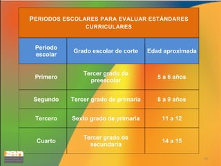 P ERIODOS ESCOLARES PARA EVALUAR ESTÁNDARES
CURRICULARES

Periodo
escolar

Grado escolar de corte

Edad aproximada

Primero

Tercer grado de
preescolar

5 a 6 años

Segundo

Tercer grado de primaria

8 a 9 años

Tercero

Sexto grado de primaria

11 a 12

Cuarto

Tercer grado de
secundaria

14 a 15
26

 