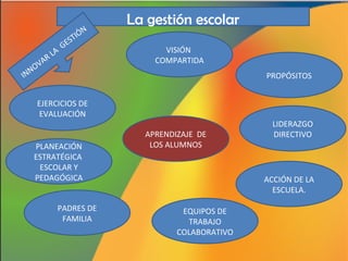 VA
O
NN
I

A
RL

GE

TIÓ
S

N

La gestión escolar
VISIÓN
COMPARTIDA
PROPÓSITOS

EJERCICIOS DE
EVALUACIÓN

PLANEACIÓN
ESTRATÉGICA
ESCOLAR Y
PEDAGÓGICA
PADRES DE
FAMILIA

APRENDIZAJE DE
LOS ALUMNOS

LIDERAZGO
DIRECTIVO

ACCIÓN DE LA
ESCUELA.
EQUIPOS DE
TRABAJO
COLABORATIVO

 