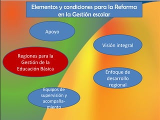 Elementos y condiciones para la Reforma
en la Gestión escolar
Apoyo
Visión integral
Regiones para la
Gestión de la
Educación Básica

Equipos de
supervisión y
acompañamiento

Enfoque de
desarrollo
regional

 