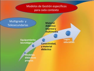 Modelos de Gestión específicos
para cada contexto
Multigrado y
Telesecundarias

 