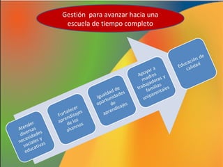 Gestión para avanzar hacia una
escuela de tiempo completo

 