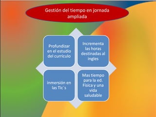 Gestión del tiempo en jornada
ampliada

 