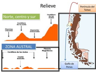 Relieve              Península del
                                              Taitao

Norte, centro y sur




 ZONA AUSTRAL


                                Golfo de
                                 Penas
 