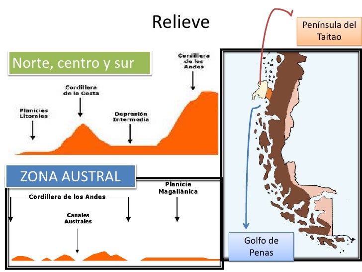 Zona austral