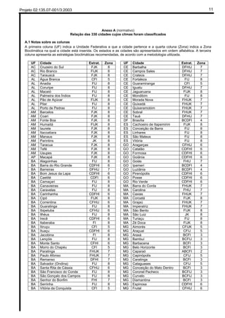 Projeto 02:135.07-001/3:2003 11
Anexo A (normativo)
Relação das 330 cidades cujos climas foram classificados
A.1 Notas sobre as colunas
A primeira coluna (UF) indica a Unidade Federativa a que a cidade pertence e a quarta coluna (Zona) indica a Zona
Bioclimática na qual a cidade está inserida. Os estados e as cidades são apresentados em ordem alfabética. A terceira
coluna apresenta as estratégias bioclimáticas recomendadas, de acordo com a metodologia utilizada.
UF Cidade Estrat. Zona UF Cidade Estrat. Zona
AC Cruzeiro do Sul FJK 8 CE Barbalha DFHIJ 7
AC Rio Branco FIJK 8 CE Campos Sales DFHIJ 7
AC Tarauacá FJK 8 CE Crateús DFHIJ 7
AL Água Branca CFI 5 CE Fortaleza FIJ 8
AL Anadia FIJ 8 CE Guaramiranga CFI 5
AL Coruripe FIJ 8 CE Iguatu DFHIJ 7
AL Maceió FIJ 8 CE Jaguaruana FIJK 8
AL Palmeira dos Índios FIJ 8 CE Mondibim FIJ 8
AL Pão de Açúcar FIJK 8 CE Morada Nova FHIJK 7
AL Pilar FIJ 8 CE Quixadá FHIJK 7
AL Porto de Pedras FIJ 8 CE Quixeramobim FHIJK 7
AM Barcelos FJK 8 CE Sobral FHIJK 7
AM Coari FJK 8 CE Tauá DFHIJ 7
AM Fonte Boa FJK 8 DF Brasília BCDFI 4
AM Humaitá FIJK 8 ES Cachoeiro de Itapemirim FIJK 8
AM Iaurete FJK 8 ES Conceição da Barra FIJ 8
AM Itacoatiara FJK 8 ES Linhares FIJ 8
AM Manaus FJK 8 ES São Mateus FIJ 8
AM Parintins JK 8 ES Vitória FIJ 8
AM Taracua FJK 8 GO Aragarças CFHIJ 6
AM Tefé FJK 8 GO Catalão CDFHI 6
AM Uaupes FJK 8 GO Formosa CDFHI 6
AP Macapá FJK 8 GO Goiânia CDFHI 6
BA Alagoinhas FIJ 8 GO Goiás FHIJ 7
BA Barra do Rio Grande CDFHI 6 GO Ipamerí BCDFI 4
BA Barreiras DFHIJ 7 GO Luziânia BCDFI 4
BA Bom Jesus da Lapa CDFHI 6 GO Pirenópolis CDFHI 6
BA Caetité CDFI 6 GO Posse CDFHI 6
BA Camaçari FIJ 8 GO Rio Verde CDFHI 6
BA Canavieiras FIJ 8 MA Barra do Corda FHIJK 7
BA Caravelas FIJ 8 MA Carolina FHIJ 7
BA Carinhanha CDFHI 6 MA Caxias FHIJK 7
BA Cipó FIJK 8 MA Coroatá FIJK 8
BA Correntina CFHIJ 6 MA Grajaú FHIJK 7
BA Guaratinga FIJ 8 MA Imperatriz FHIJK 7
BA Ibipetuba CFHIJ 6 MA São Bento FIJK 8
BA Ilhéus FIJ 8 MA São Luiz JK 8
BA Irecê CDFHI 6 MA Turiaçu FIJ 8
BA Itaberaba FI 8 MA Zé Doca FIJK 8
BA Itiruçu CFI 5 MG Aimorés CFIJK 5
BA Ituaçu CDFHI 6 MG Araçuai CFIJ 5
BA Jacobina FI 8 MG Araxá BCFI 3
BA Lençóis FIJ 8 MG Bambuí BCFIJ 3
BA Monte Santo CFHI 6 MG Barbacena BCFI 3
BA Morro do Chapéu CFI 5 MG Belo Horizonte BCFI 3
BA Paratinga FHIJK 7 MG Caparaó ABCFI 2
BA Paulo Afonso FHIJK 7 MG Capinópolis CFIJ 5
BA Remanso DFHI 7 MG Caratinga BCFI 3
BA Salvador (Ondina) FIJ 8 MG Cataguases CFIJ 5
BA Santa Rita de Cássia CFHIJ 6 MG Conceição do Mato Dentro BCFI 3
BA São Francisco do Conde FIJ 8 MG Coronel Pacheco BCFIJ 3
BA São Gonçalo dos Campos FIJ 8 MG Curvelo BCFIJ 3
BA Senhor do Bonfim FHI 7 MG Diamantina BCFI 3
BA Serrinha FIJ 8 MG Espinosa CDFHI 6
BA Vitória da Conquista CFI 5 MG Frutal CFHIJ 6
 