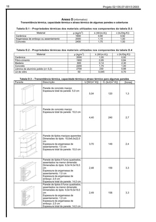 Projeto 02:135.07-001/3:200318
Anexo D (informativo)
Transmitância térmica, capacidade térmica e atraso térmico de algumas paredes e coberturas
Tabela D.1 - Propriedades térmicas dos materiais utilizados nos componentes da tabela D.3
Material ρ (kg/m3
) λ (W/(m.K)) c (kJ/(kg.K))
Cerâmica 1600 0,90 0,92
Argamassa de emboço ou assentamento 2000 1,15 1,00
Concreto 2400 1,75 1,00
Tabela D.2 - Propriedades térmicas dos materiais utilizados nos componentes da tabela D.4
Material ρ (kg/m3
) λ (W/(m.K)) c (kJ/(kg.K))
Cerâmica 2000 1,05 0,92
Fibro-cimento 1900 0,95 0,84
Madeira 600 0,14 2,30
Concreto 2200 1,75 1,00
Lâmina de alumínio polido (ε< 0,2) 2700 230 0,88
Lã de vidro 50 0,045 0,70
Tabela D.3 – Transmitância térmica, capacidade térmica e atraso térmico para algumas paredes
Parede Descrição U [W/(m2
.K)] CT [kJ/(m2
.K)] ϕ [horas]
Parede de concreto maciço
Espessura total da parede: 5,0 cm
5,04 120 1,3
Parede de concreto maciço
Espessura total da parede: 10,0 cm
4,40 240 2,7
Parede de tijolos maciços aparentes
Dimensões do tijolo: 10,0x6,0x22,0
cm
Espessura da argamassa de
assentamento: 1,0 cm
Espessura total da parede: 10,0 cm
3,70 149 2,4
Parede de tijolos 6 furos quadrados,
assentados na menor dimensão
Dimensões do tijolo: 9,0x14,0x19,0
cm
Espessura da argamassa de
assentamento: 1,0 cm
Espessura da argamassa de
emboço: 2,5 cm
Espessura total da parede: 14,0 cm
2,48 159 3,3
Parede de tijolos 8 furos quadrados,
assentados na menor dimensão
Dimensões do tijolo: 9,0x19,0x19,0
cm
Espessura da argamassa de
assentamento: 1,0 cm
Espessura da argamassa de
emboço: 2,5 cm
Espessura total da parede: 14,0 cm
2,49 158 3,3
 